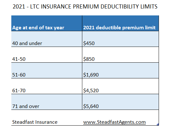 Long-Term Care Insurance Business Tax Advantages - Steadfast Insurance